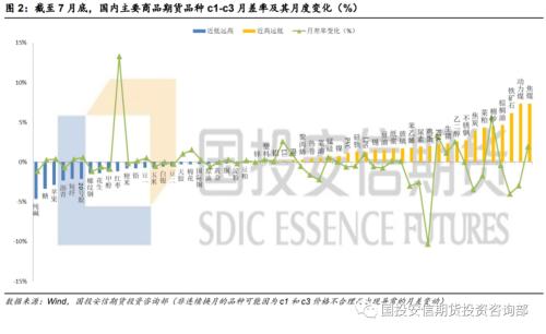 大宗商品板塊投資月度觀察 流動(dòng)性改善vs價(jià)格管控，八月商品仍將強(qiáng)弱分化
